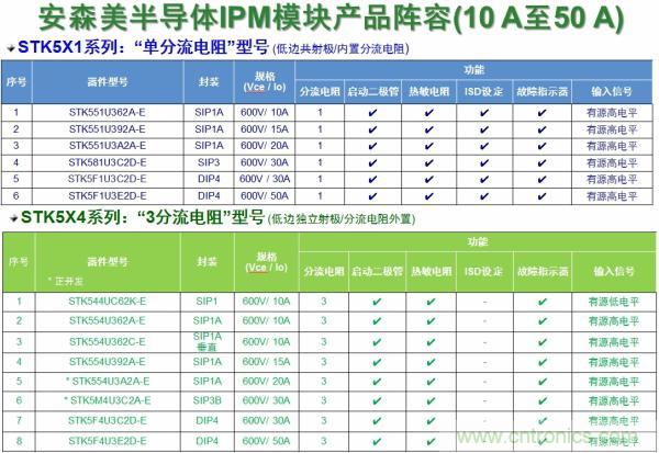 安森美半導體的變頻器IPM產(chǎn)品陣容