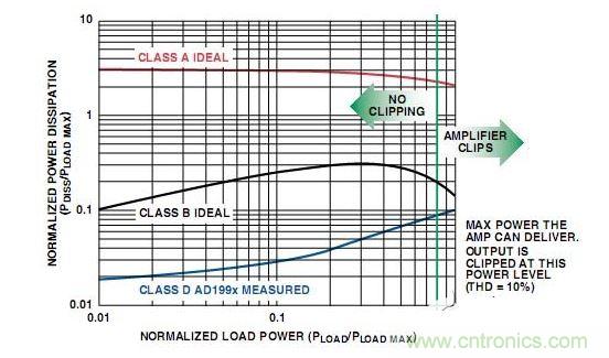  A類、B類放大器和D類放大器輸出級的功耗比較