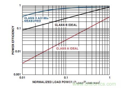 A類、B類和D類放大器輸出級的功率效率比較