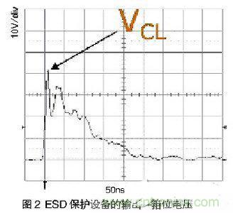 ESD事件中，ESD保護(hù)設(shè)備的輸出（箝位電壓）