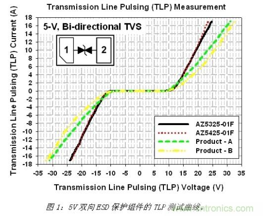 小尺寸、大用途，超低電容ESD保護方案