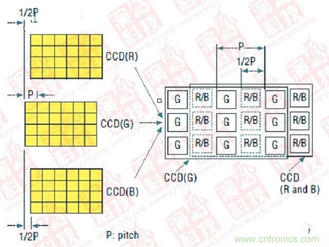 CCD偏置技術(shù)（P- Pitch：節(jié)距，機(jī)械工程量詞，同側(cè)齒面間的弧長）