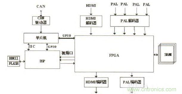 視頻處理模塊系統(tǒng)結構示意圖