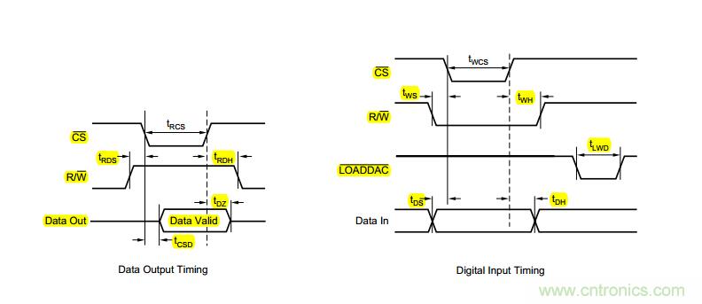 基于DAC902和DAC7621的DDS系統(tǒng)