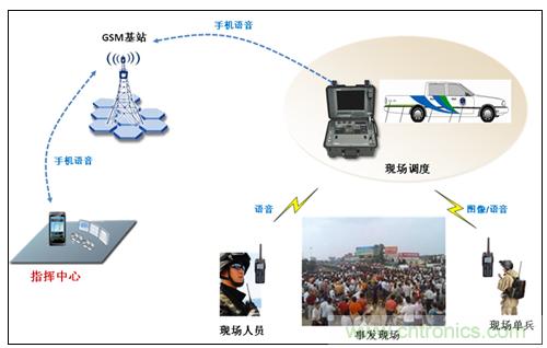 應(yīng)急通信系統(tǒng)：快速應(yīng)對突發(fā)事件實現(xiàn)有效救援