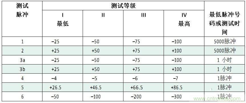 汽車級(jí)瞬態(tài)電壓抑制器，提供專業(yè)級(jí)保護(hù)