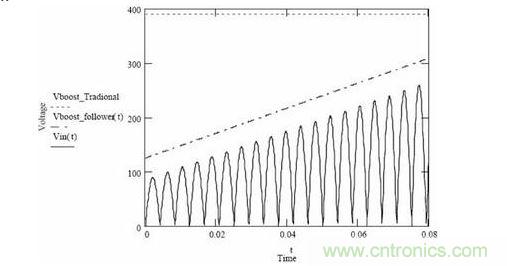 隨著輸入電壓變化，傳統(tǒng)升壓調(diào)節(jié)器和升壓跟隨器輸出電壓的變化情況