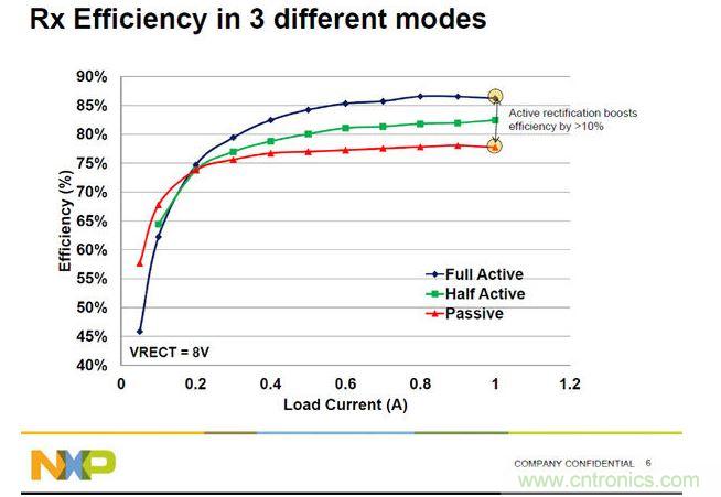 全橋主動振流式的A4WP收端芯片效率最高，NXP可以達到86%。