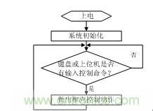 智能電動機保護器自動檢測系統(tǒng)設計