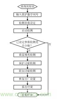 智能電動機保護器自動檢測系統(tǒng)設計