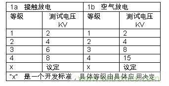 表1：IEC61000-4-2中規(guī)定的靜電測試等級