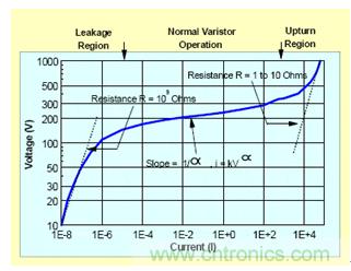 壓敏電阻的IV曲線圖