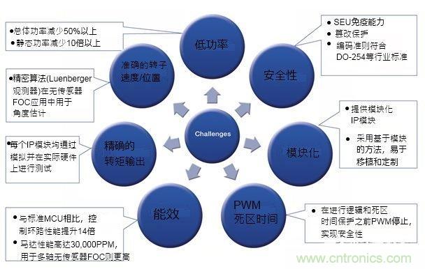 用于安全關(guān)鍵應(yīng)用的無傳感器馬達控制解決方案