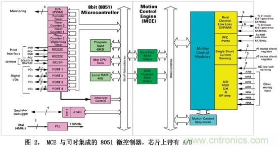 圖2MCE與同時(shí)集成的8051微控制器芯片上帶有A/D