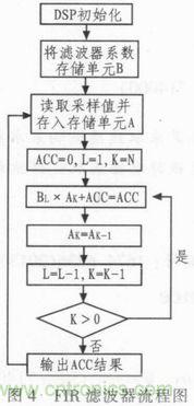 以MATLAB仿真和DSP設(shè)計(jì)為基礎(chǔ)，實(shí)現(xiàn)FIR數(shù)字濾波器