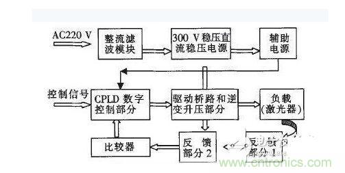 基于CPLD的數字式大功率激光驅動電源設計結構框圖