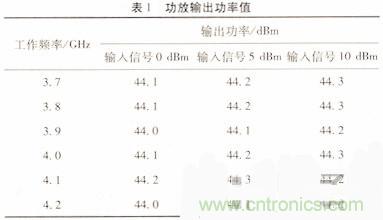 網(wǎng)友分享：微波功率放大器的ALC環(huán)路設(shè)計(jì)