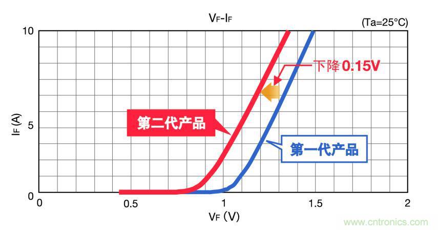 圖2. SiC肖特基二極管的順向電壓比較（650V 10A級）