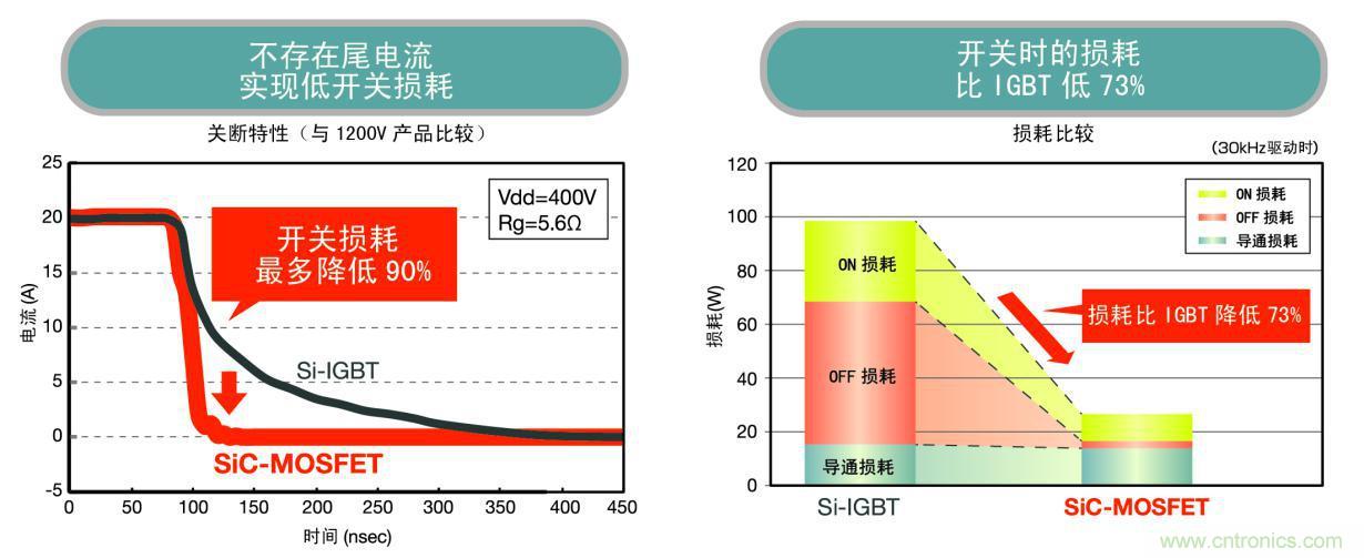 圖4. Si-IGBT和SiC MOSFET的開關(guān)損耗比較