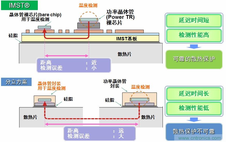 圖5：IMST技術(shù)提供更優(yōu)異的溫度檢測，提供更可靠的散熱保護(hù)。