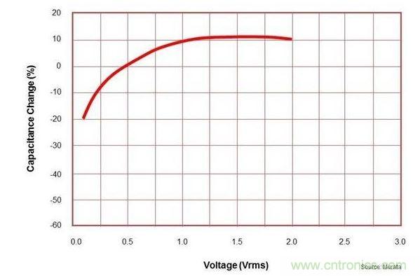 電容器電壓系數