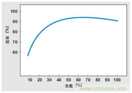 解析：交流跳周模式如何提高PFC輕負(fù)載的效率？ 