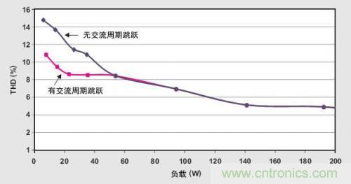 解析：交流跳周模式如何提高PFC輕負(fù)載的效率？