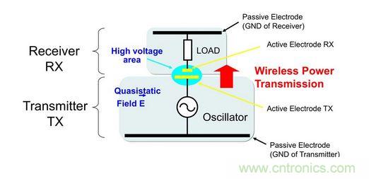 無(wú)線功率傳輸中發(fā)送器－接收器對(duì)原理