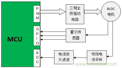 取之有道：基于PSoC4平臺的傳感器BLDC電機控制系統(tǒng)的設計方案