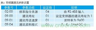 變頻器結(jié)合工控機(jī)的通訊，監(jiān)視輸出和參數(shù)設(shè)定將不是難題