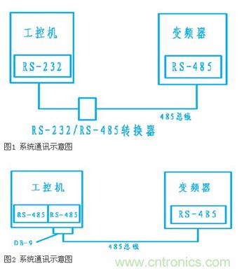 變頻器結(jié)合工控機(jī)的通訊，監(jiān)視輸出和參數(shù)設(shè)定將不是難題