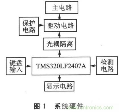 基于SPWM控制技術(shù)的全數(shù)字單相變頻器的設(shè)計