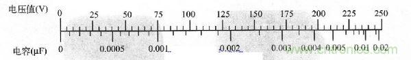 交流電壓為250＼1時(shí)，電壓與容量的對(duì)應(yīng)值 
