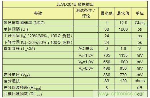 具有不同采樣速率及通道數(shù)的轉(zhuǎn)換器對(duì)比可顯示出I/O數(shù)的差別。與工作速率為1Gbps的LVDS相比，工作速率為12.5Gbps的JESD204B接口只需其引腳數(shù)的1/10