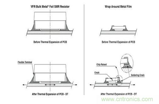 經(jīng)過(guò)熱膨脹或PCB彎曲后帶柔韌性端子的表貼精密電阻