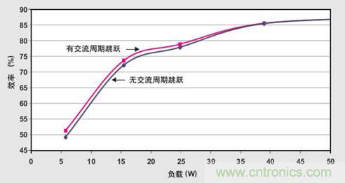 PFC輕負(fù)載效率要提高，交流跳轉(zhuǎn)周有妙招 