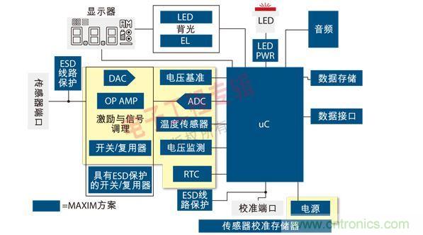 通用便攜式醫(yī)療設(shè)備原理框圖。圖中黃色區(qū)域可由MAX1359單芯片數(shù)據(jù)采集子系統(tǒng)實現(xiàn)