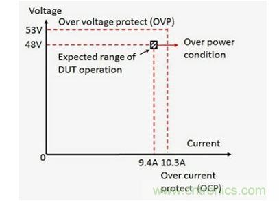 實(shí)例被測(cè)器件的過壓保護(hù)和過流保護(hù)描述