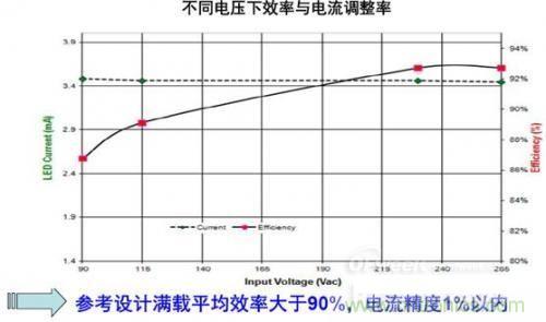 安森美半導(dǎo)體150 W路燈參考設(shè)計(jì)的能效及穩(wěn)流精度。