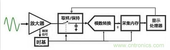 為何提起波形刷新率就聞之色變？