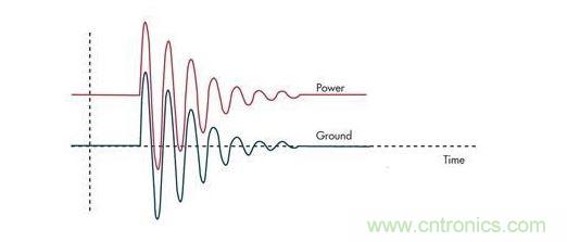 通過限壓器將大的浪涌電流注入到地將引起PCB地的反彈，并表現(xiàn)為連接電感的一個函數(shù)