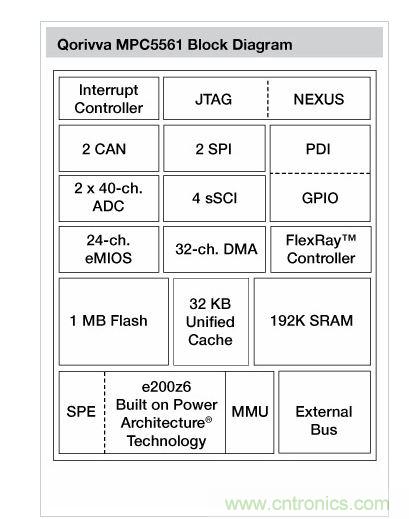 Qorivva MPC5561結(jié)構(gòu)框圖