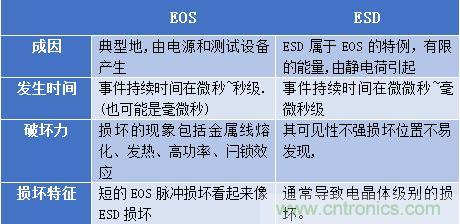 360°全方位解析EOS機理與防護