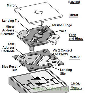 只需5分鐘，讓你讀懂MEMS技術(shù)！
