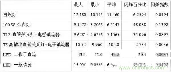 LED閃爍“久攻不下”？看我如何“攻城”！