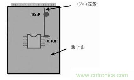 在模擬和數(shù)字PCB設(shè)計(jì)中，旁路或去耦電容(1mF)應(yīng)盡量靠近器件放置。供電電源去耦電容(10mF)應(yīng)放置在電路板的電源線入口處。所有情況下，這些電容的引腳都應(yīng)較短