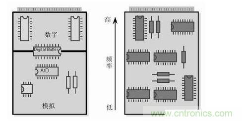 (左)將數(shù)字開關(guān)動(dòng)作和模擬電路隔離，將電路的數(shù)字和模擬部分分開。 (右) 要盡可能將高頻和低頻分開，高頻元件要靠近電路板的接插件