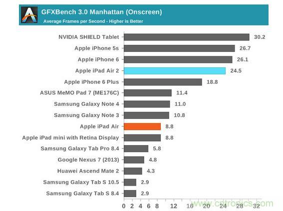 iPad Air 2相比iPad Air GPU性能提升約為30%