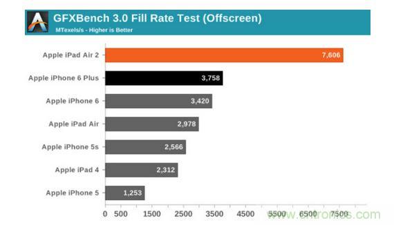 GFXbench 3.0紋理填充能力分數(shù)對比圖