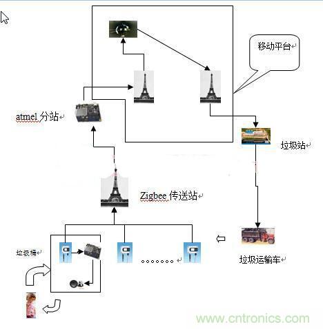 遠(yuǎn)程智能報(bào)警的垃圾桶，神器??！